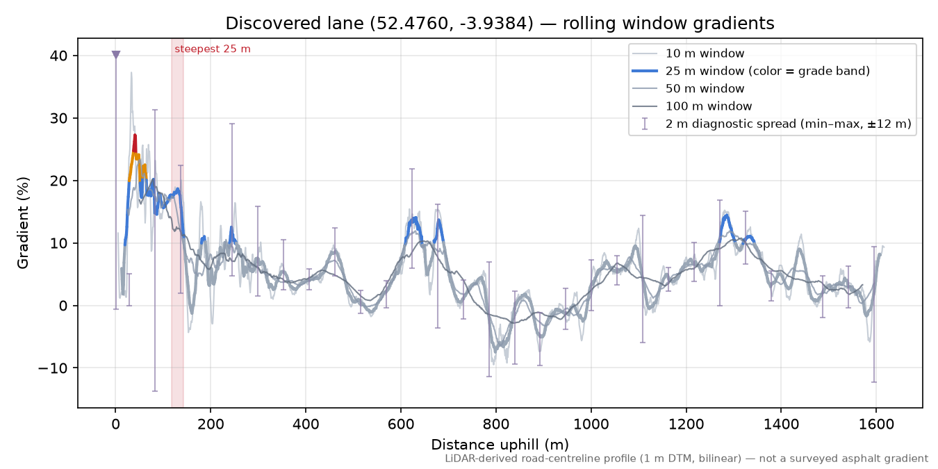 Discovered lane (52.4760, -3.9384) rolling gradient profile