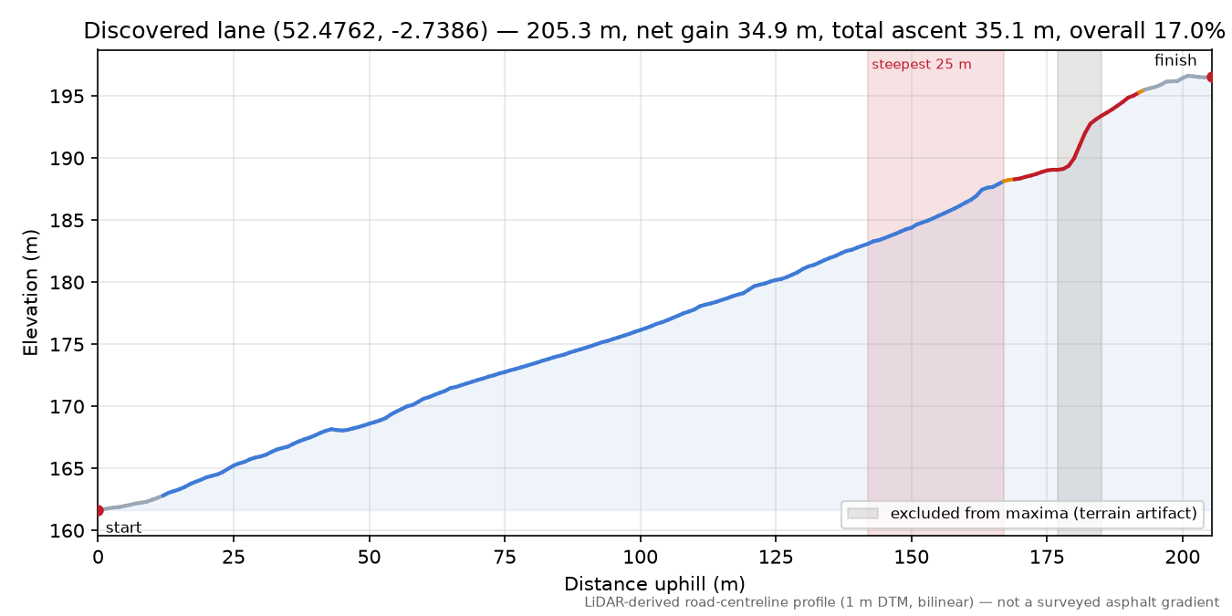 Discovered lane (52.4762, -2.7386) elevation profile