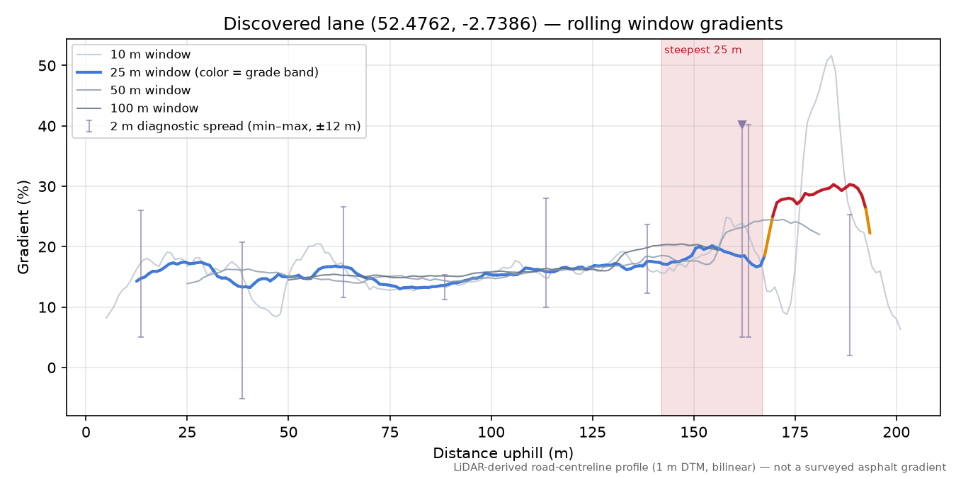 Discovered lane (52.4762, -2.7386) rolling gradient profile