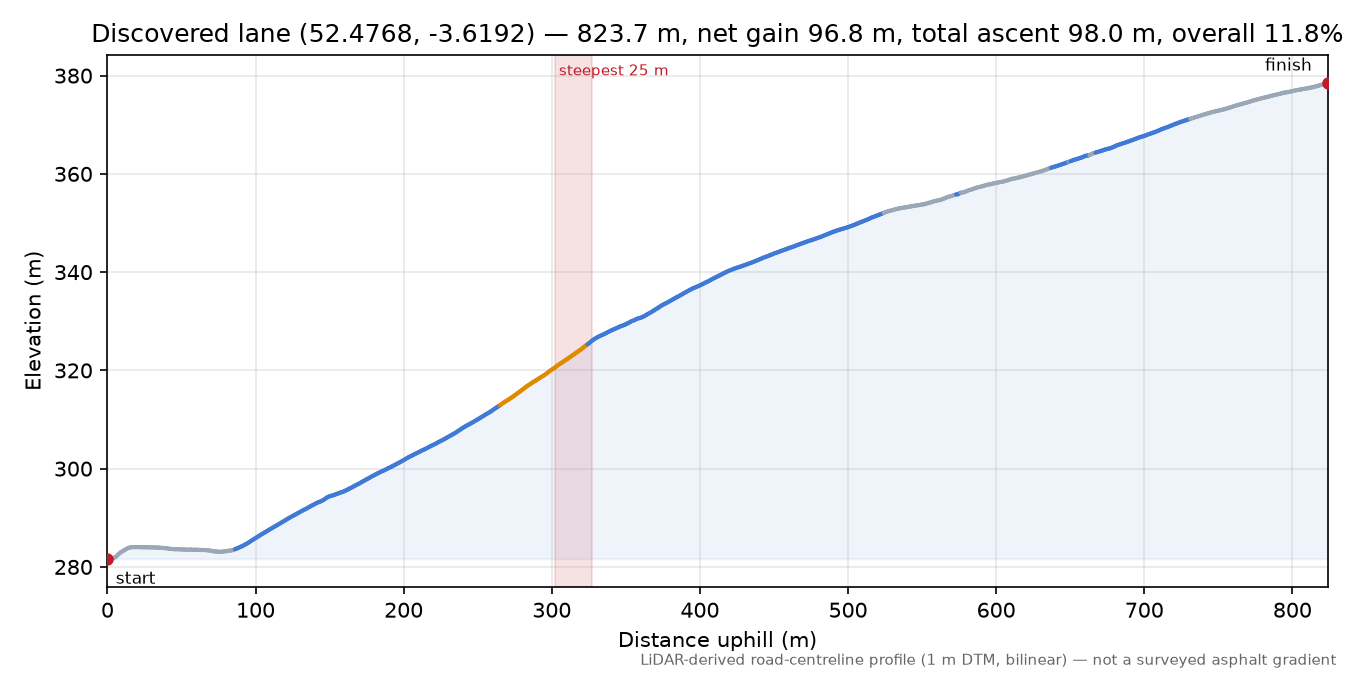 Discovered lane (52.4768, -3.6192) elevation profile