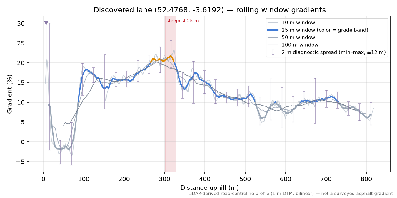Discovered lane (52.4768, -3.6192) rolling gradient profile