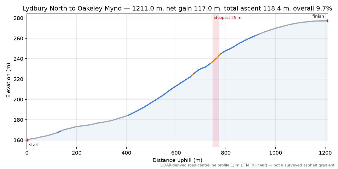 Lydbury North to Oakeley Mynd elevation profile