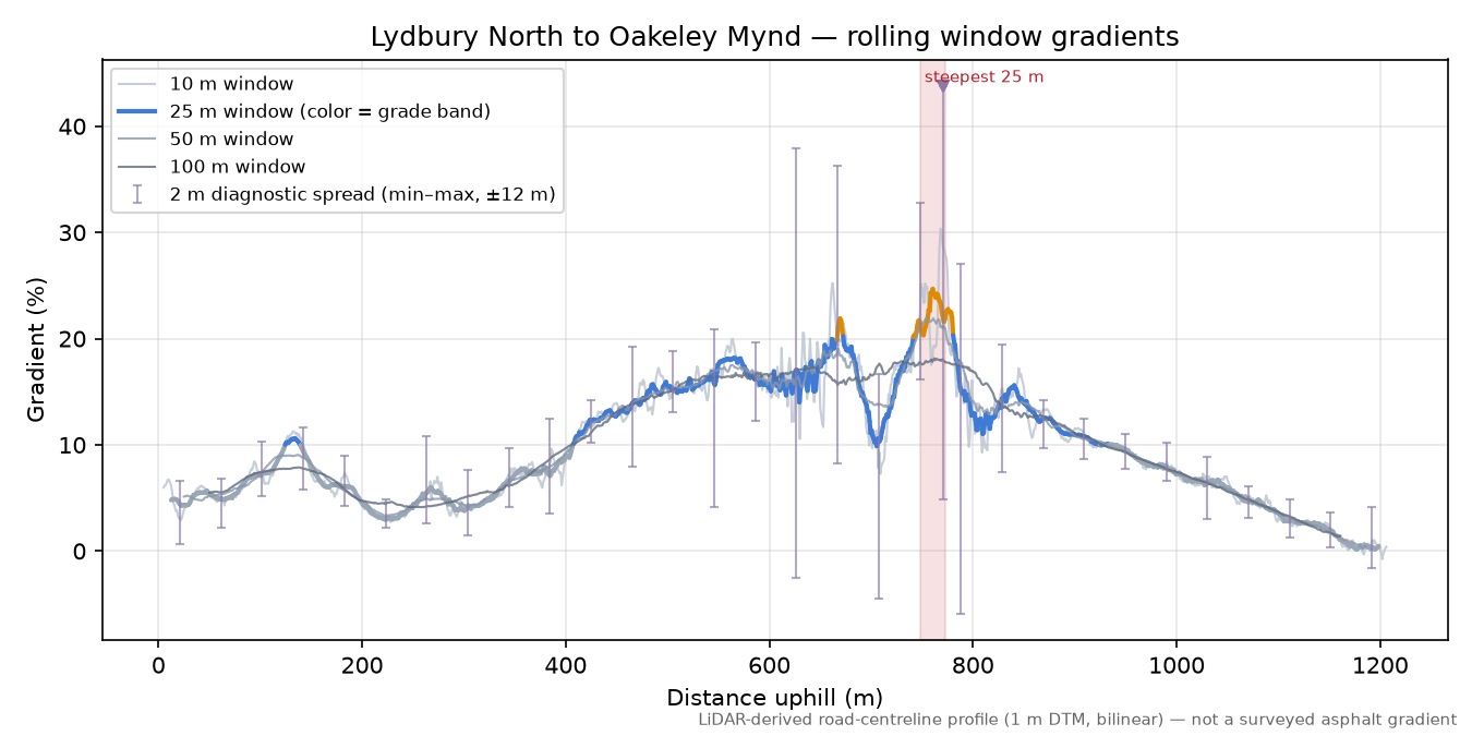 Lydbury North to Oakeley Mynd rolling gradient profile
