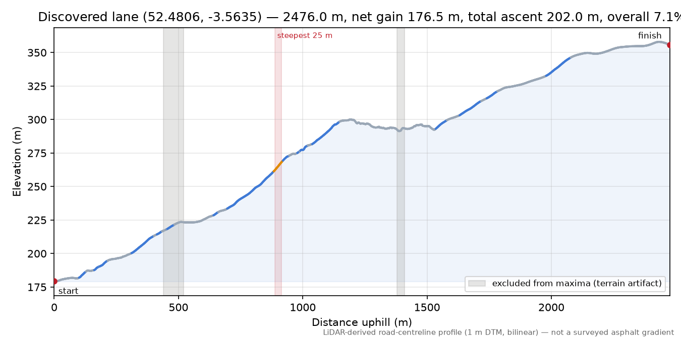 Discovered lane (52.4806, -3.5635) elevation profile