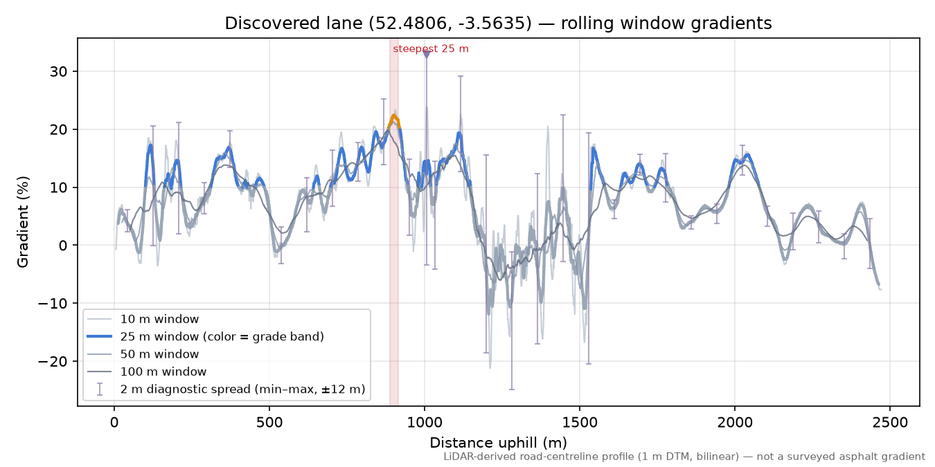 Discovered lane (52.4806, -3.5635) rolling gradient profile