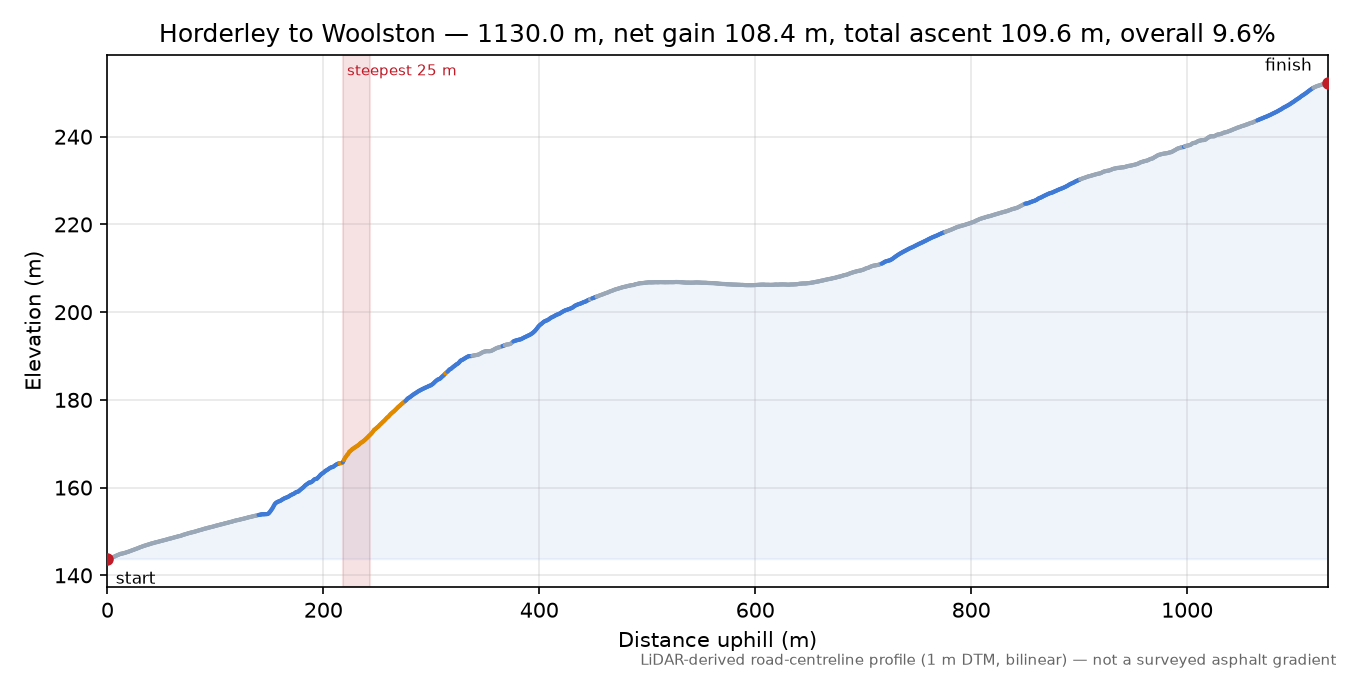 Horderley to Woolston elevation profile
