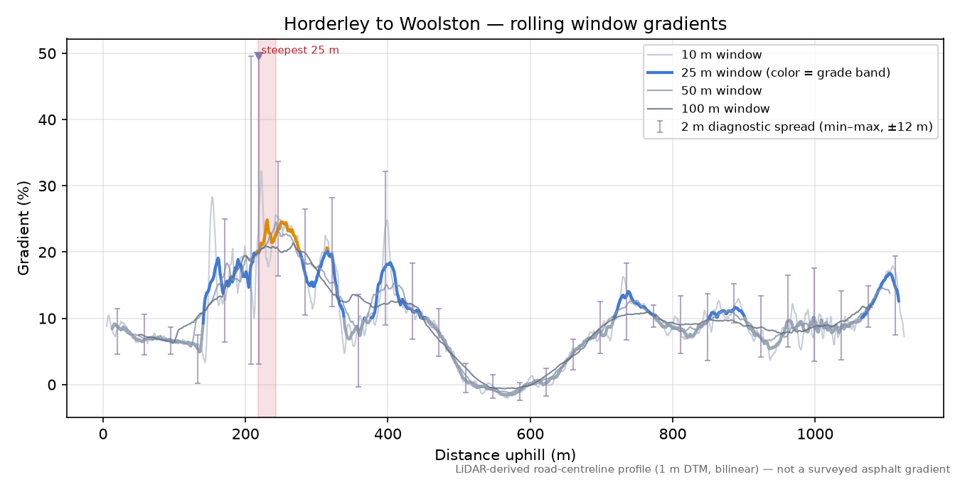Horderley to Woolston rolling gradient profile