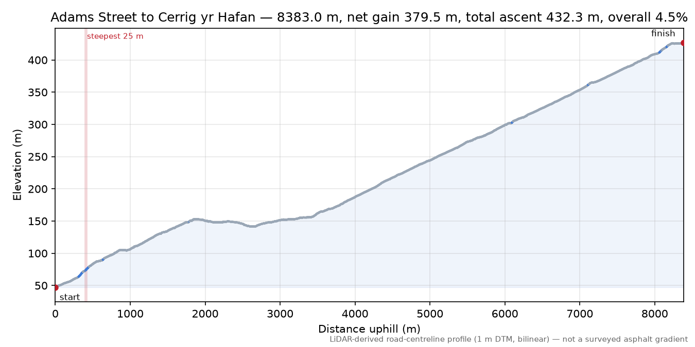 Adams Street to Cerrig yr Hafan elevation profile
