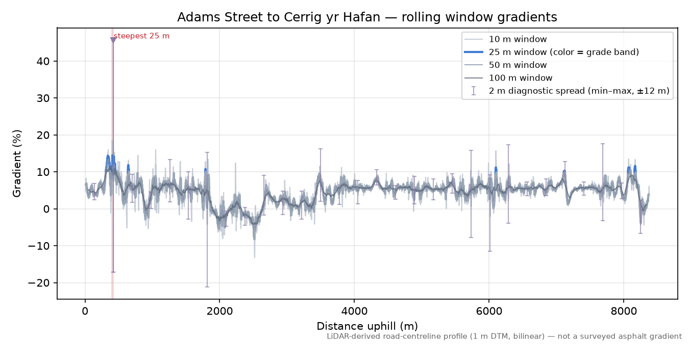 Adams Street to Cerrig yr Hafan rolling gradient profile