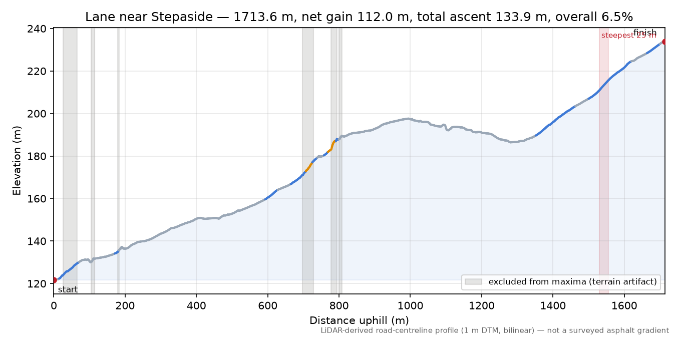 Lane near Stepaside elevation profile