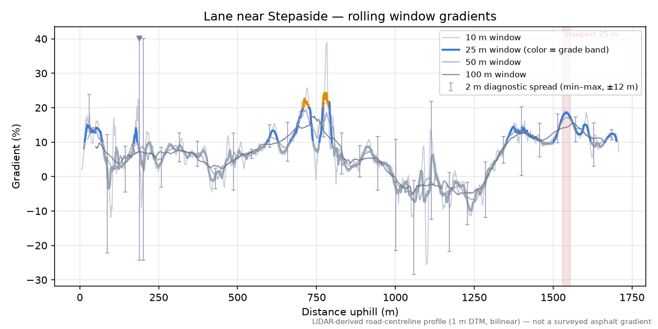 Lane near Stepaside rolling gradient profile