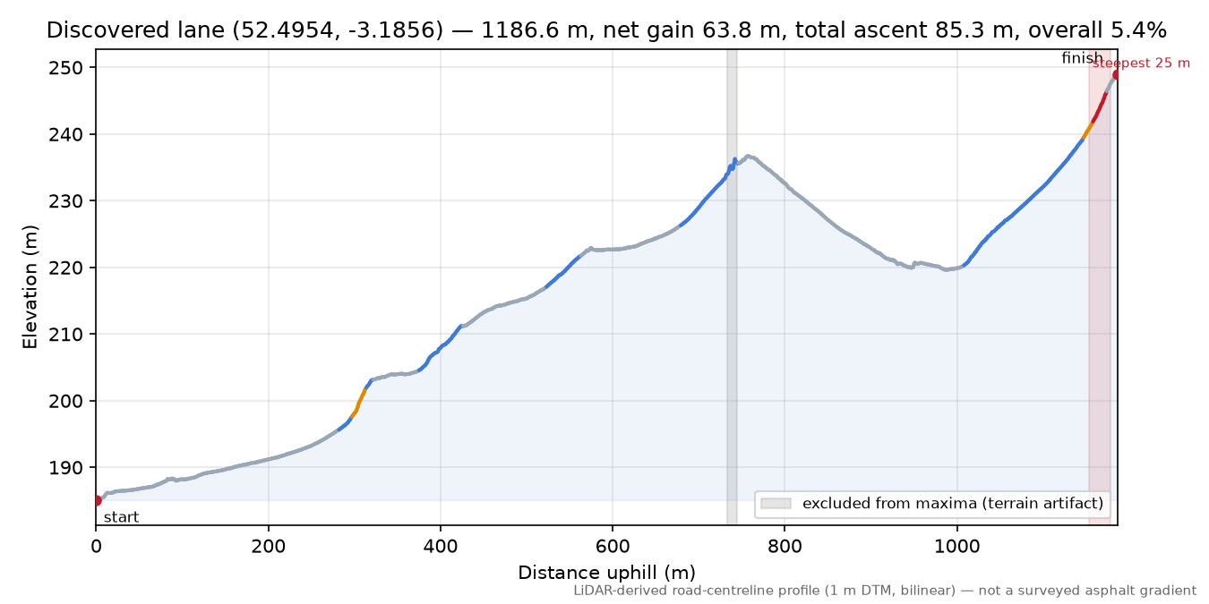Discovered lane (52.4954, -3.1856) elevation profile