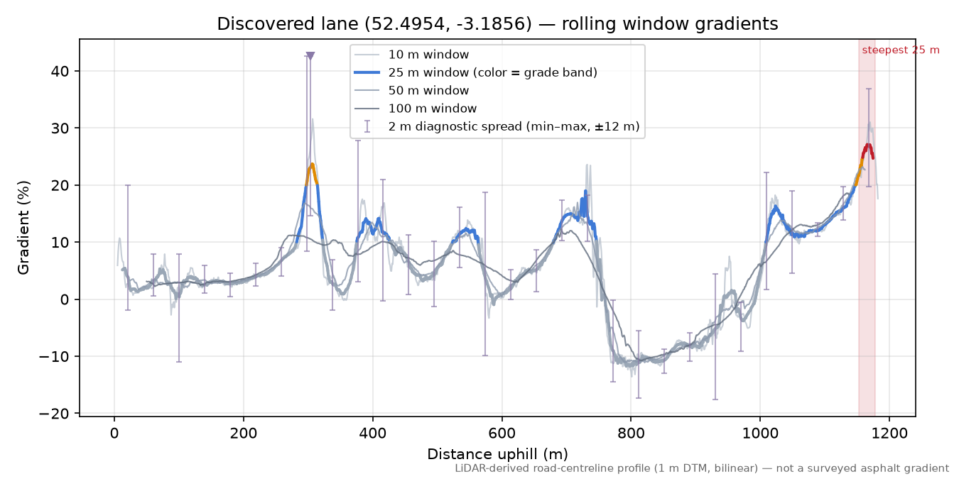 Discovered lane (52.4954, -3.1856) rolling gradient profile