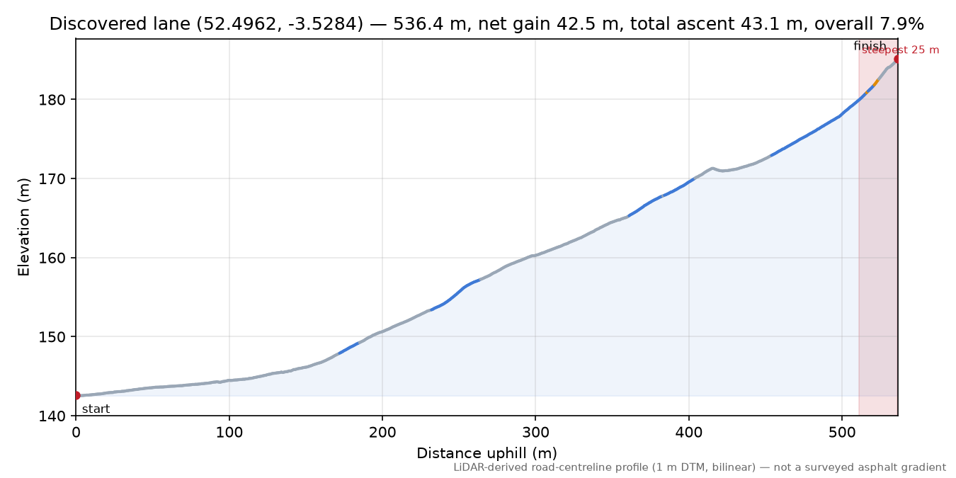 Discovered lane (52.4962, -3.5284) elevation profile