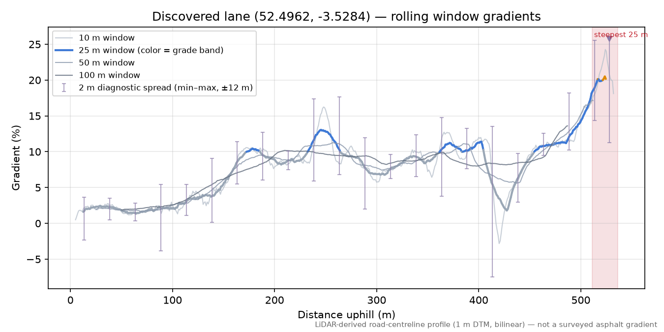 Discovered lane (52.4962, -3.5284) rolling gradient profile