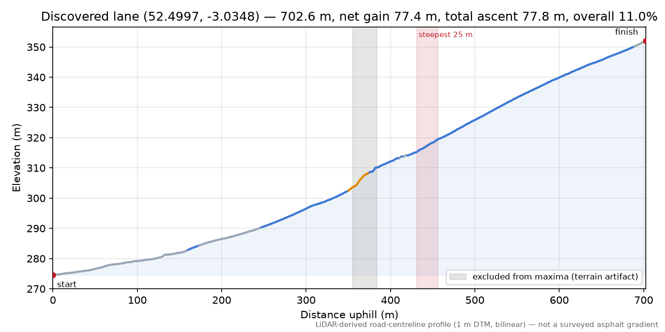 Discovered lane (52.4997, -3.0348) elevation profile