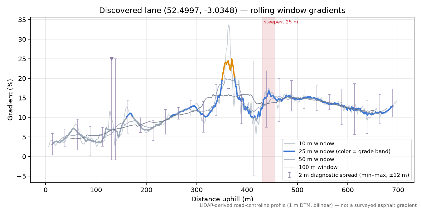 Discovered lane (52.4997, -3.0348) rolling gradient profile