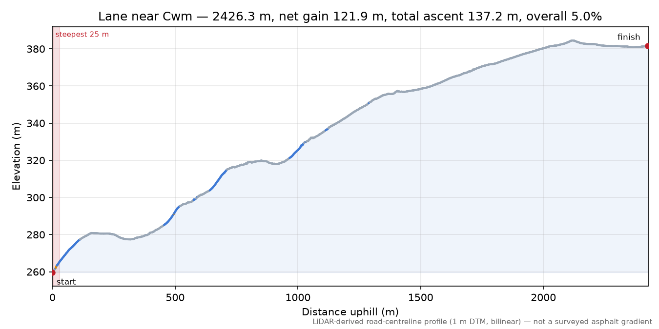 Lane near Cwm elevation profile