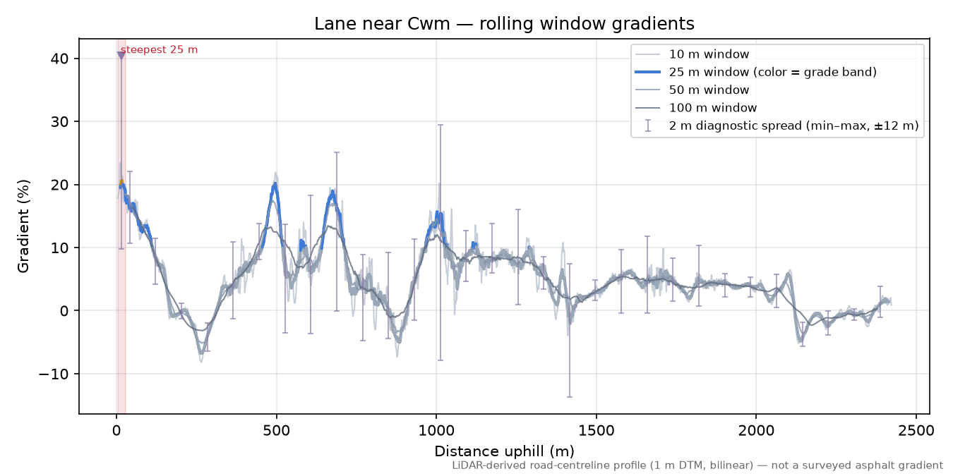 Lane near Cwm rolling gradient profile