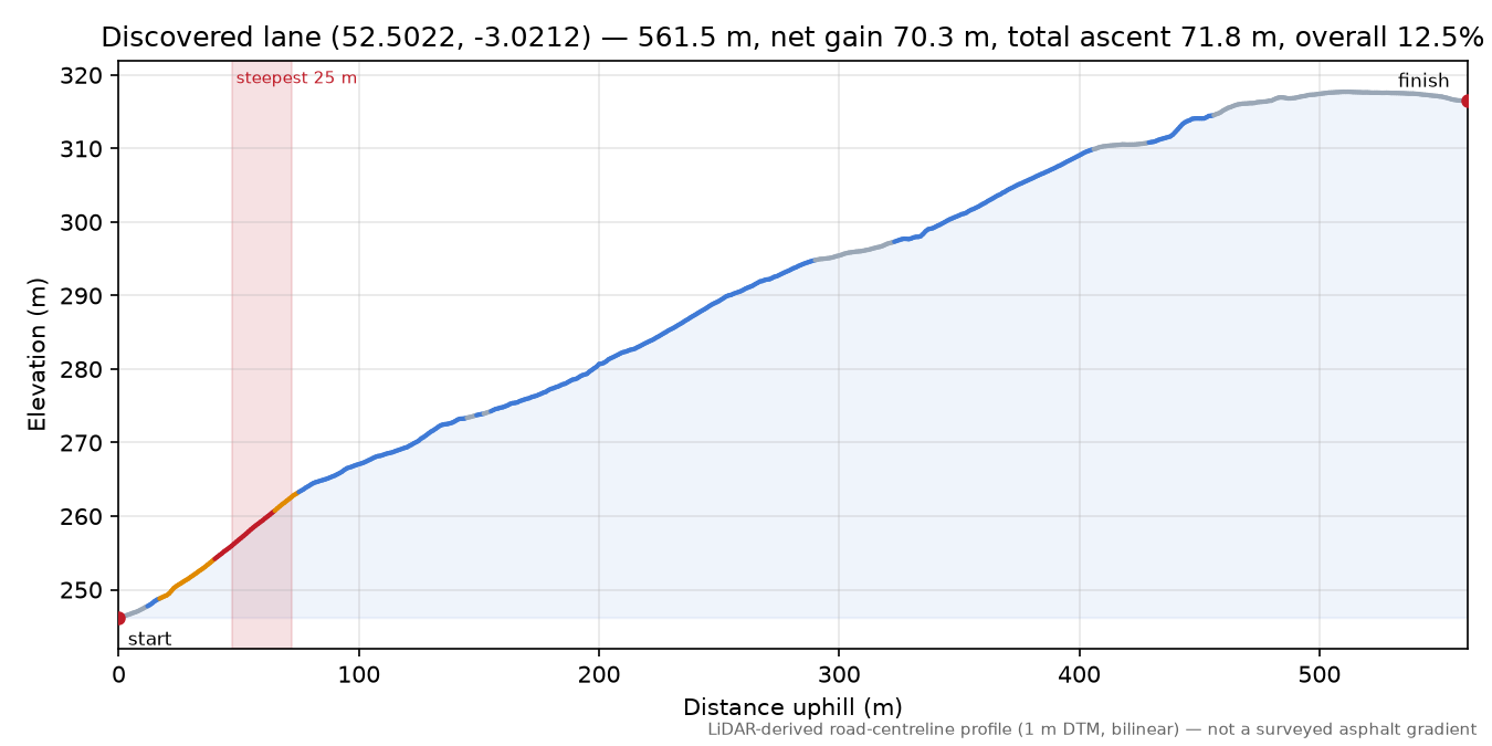 Discovered lane (52.5022, -3.0212) elevation profile