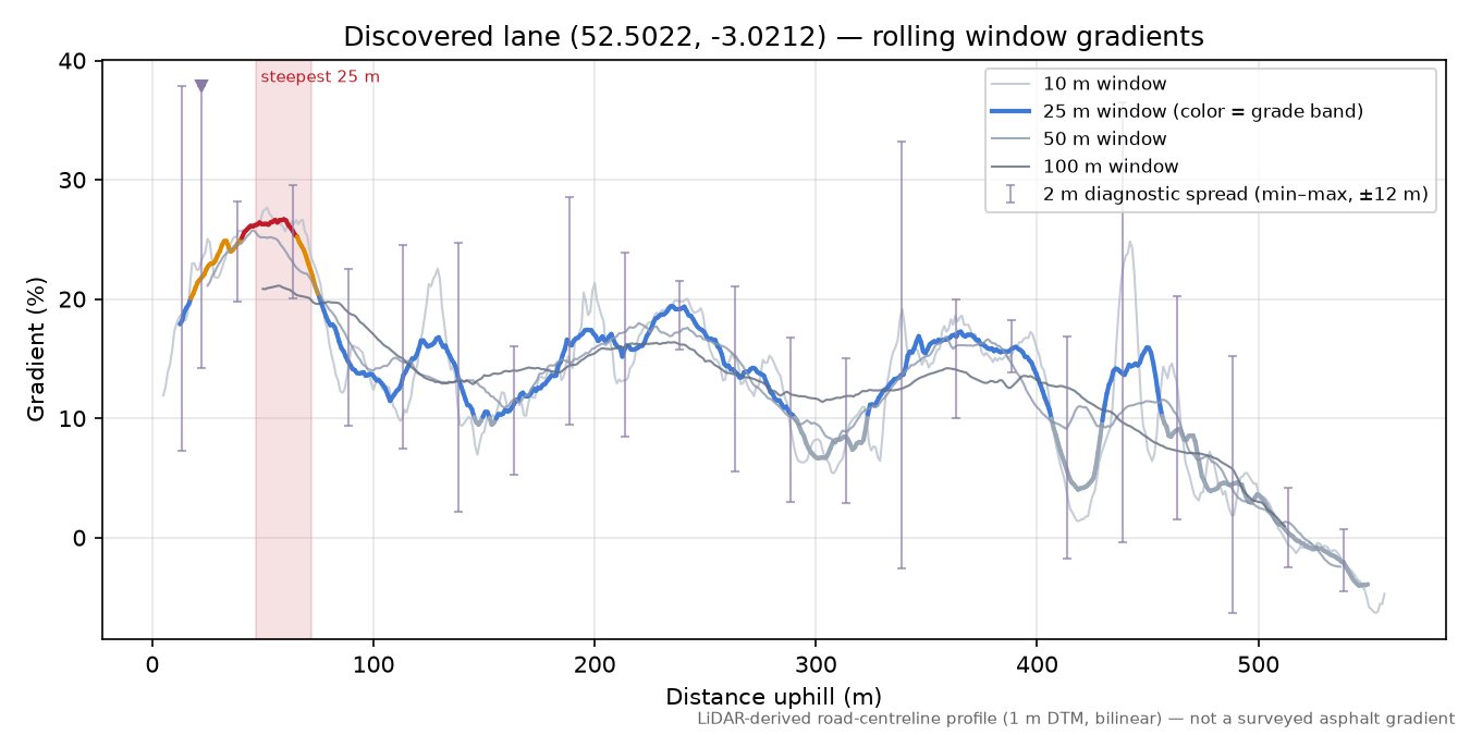 Discovered lane (52.5022, -3.0212) rolling gradient profile