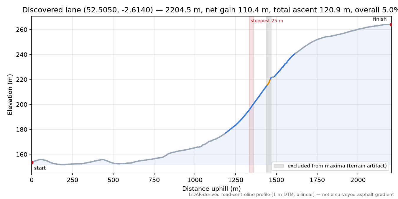 Discovered lane (52.5050, -2.6140) elevation profile