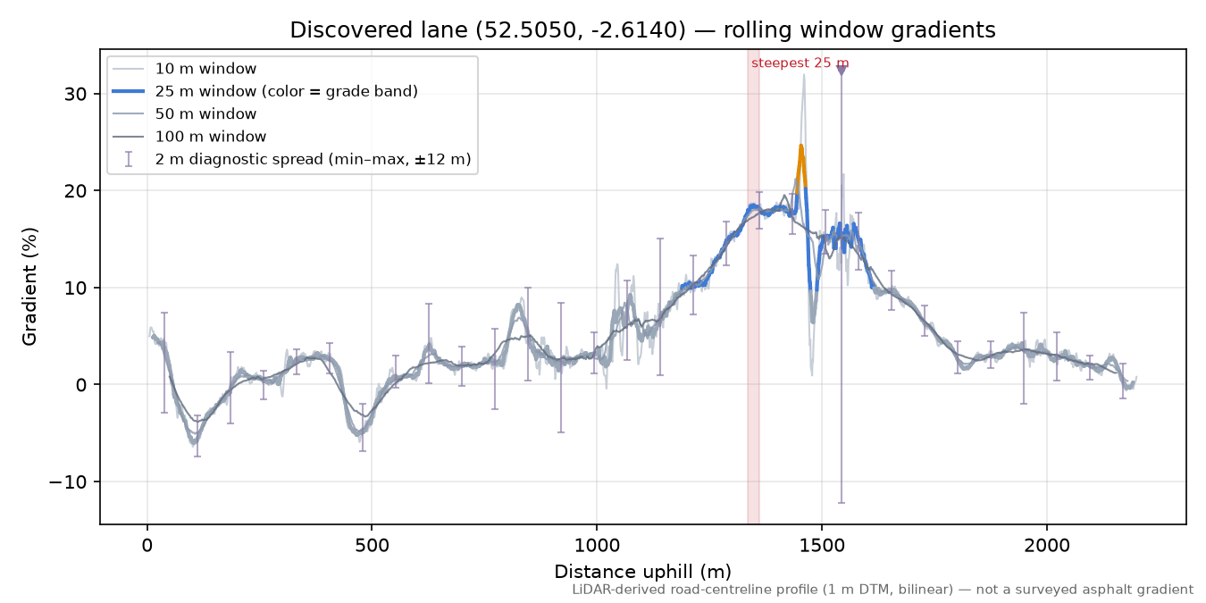 Discovered lane (52.5050, -2.6140) rolling gradient profile