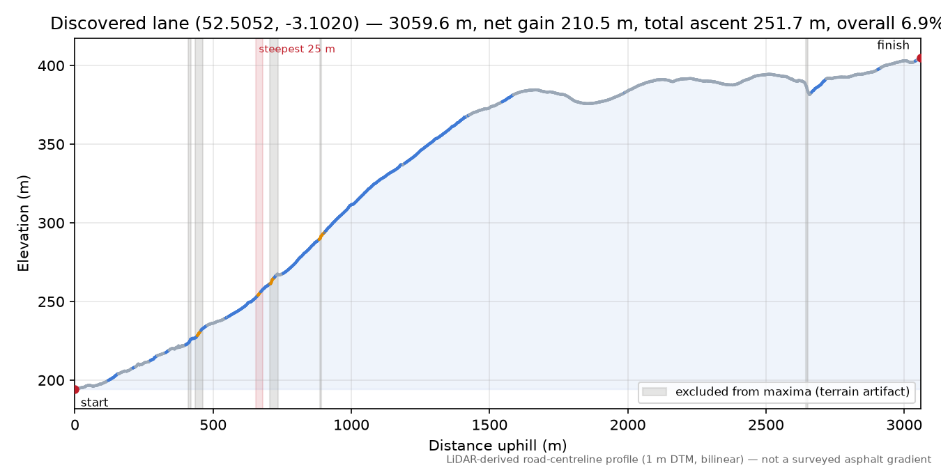 Discovered lane (52.5052, -3.1020) elevation profile