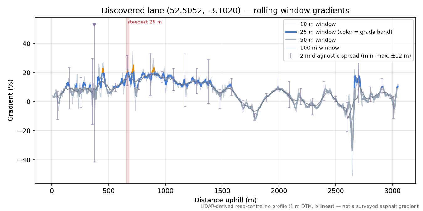 Discovered lane (52.5052, -3.1020) rolling gradient profile