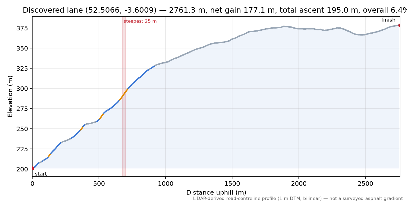 Discovered lane (52.5066, -3.6009) elevation profile