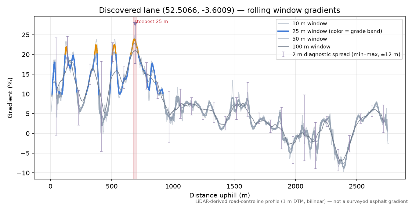 Discovered lane (52.5066, -3.6009) rolling gradient profile