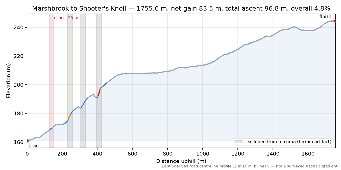 Marshbrook to Shooter's Knoll elevation profile