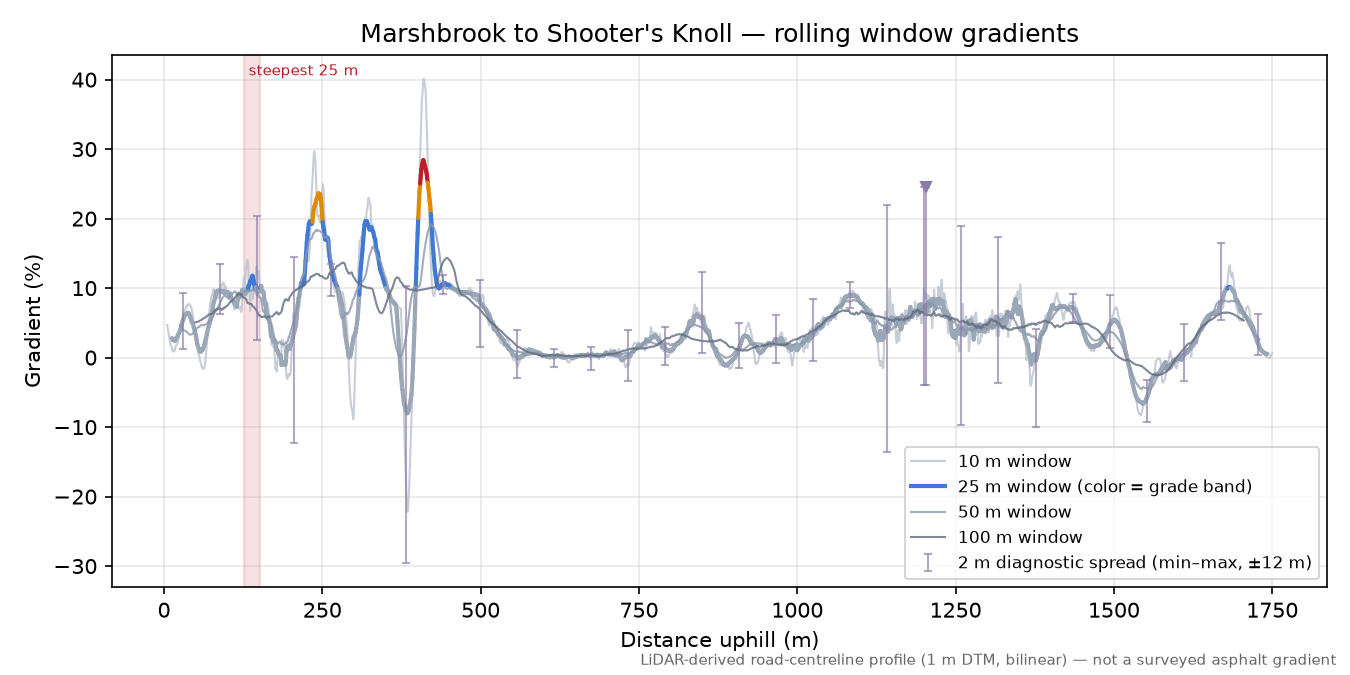 Marshbrook to Shooter's Knoll rolling gradient profile