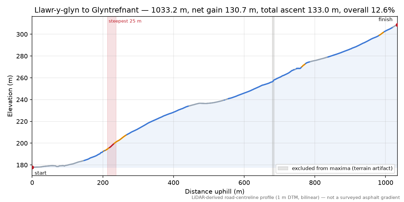 Llawr-y-glyn to Glyntrefnant elevation profile