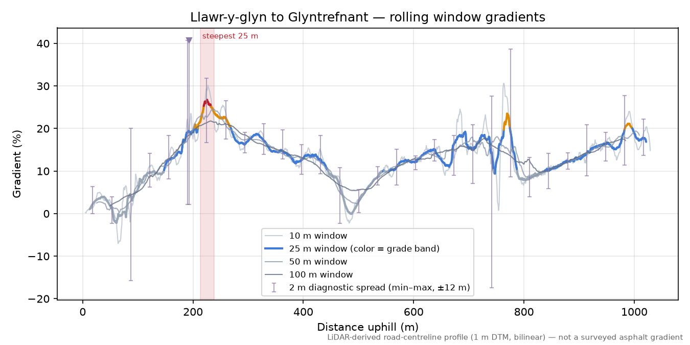 Llawr-y-glyn to Glyntrefnant rolling gradient profile
