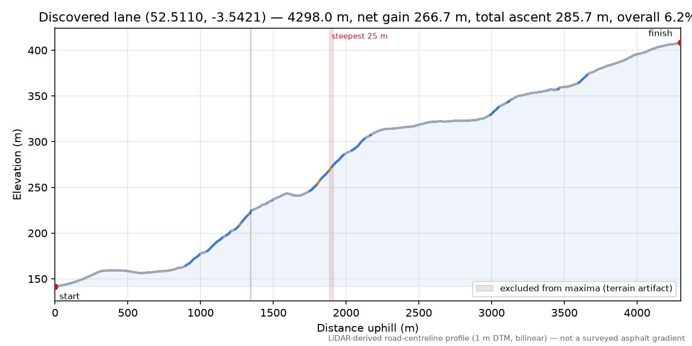 Discovered lane (52.5110, -3.5421) elevation profile