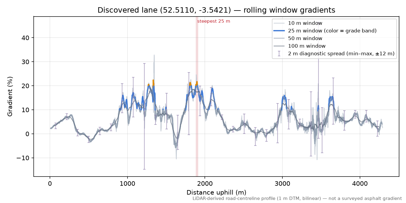 Discovered lane (52.5110, -3.5421) rolling gradient profile