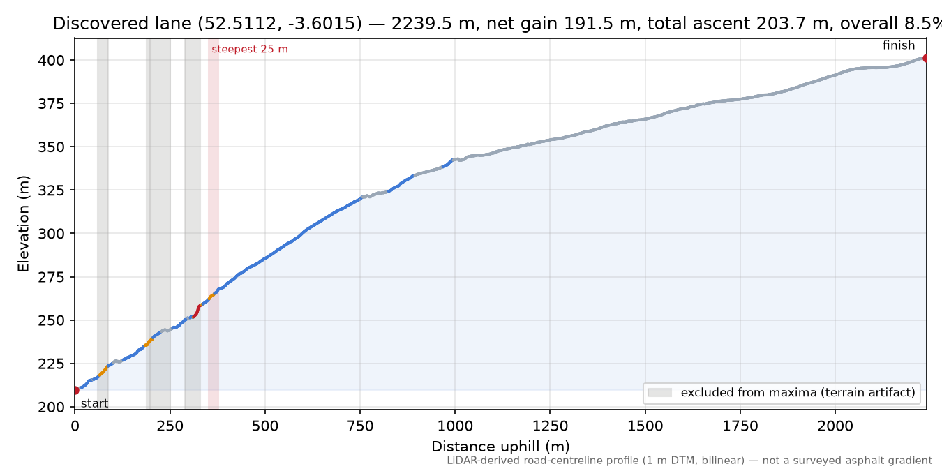 Discovered lane (52.5112, -3.6015) elevation profile