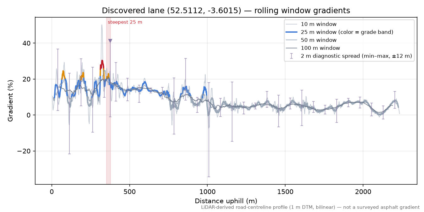 Discovered lane (52.5112, -3.6015) rolling gradient profile