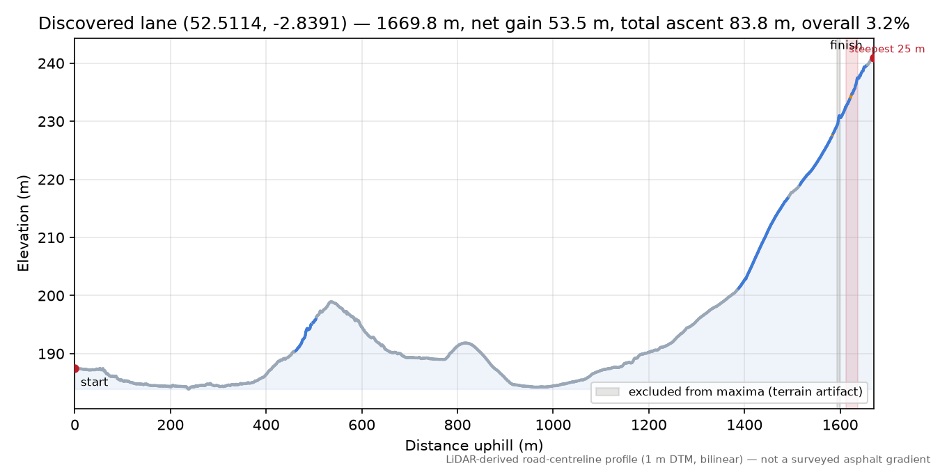 Discovered lane (52.5114, -2.8391) elevation profile