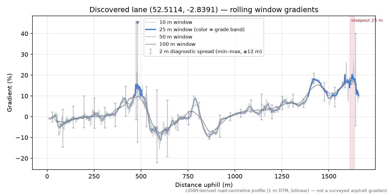 Discovered lane (52.5114, -2.8391) rolling gradient profile