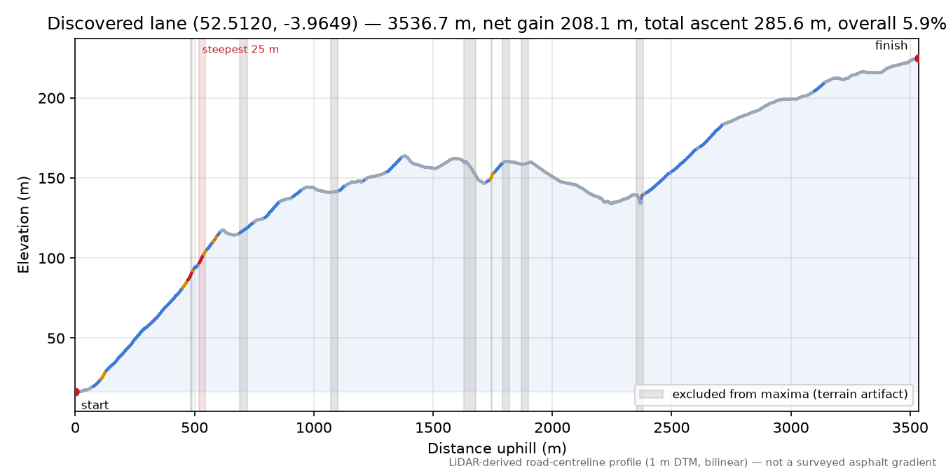 Discovered lane (52.5120, -3.9649) elevation profile