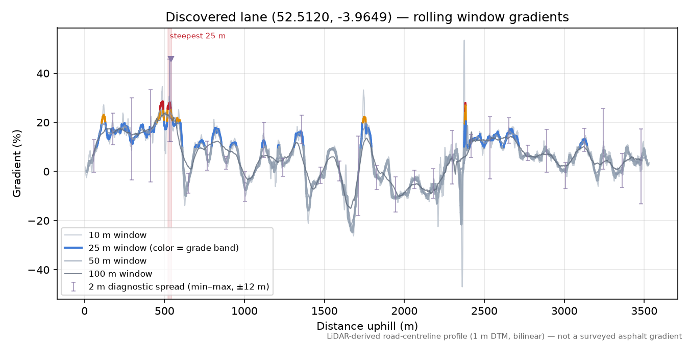 Discovered lane (52.5120, -3.9649) rolling gradient profile