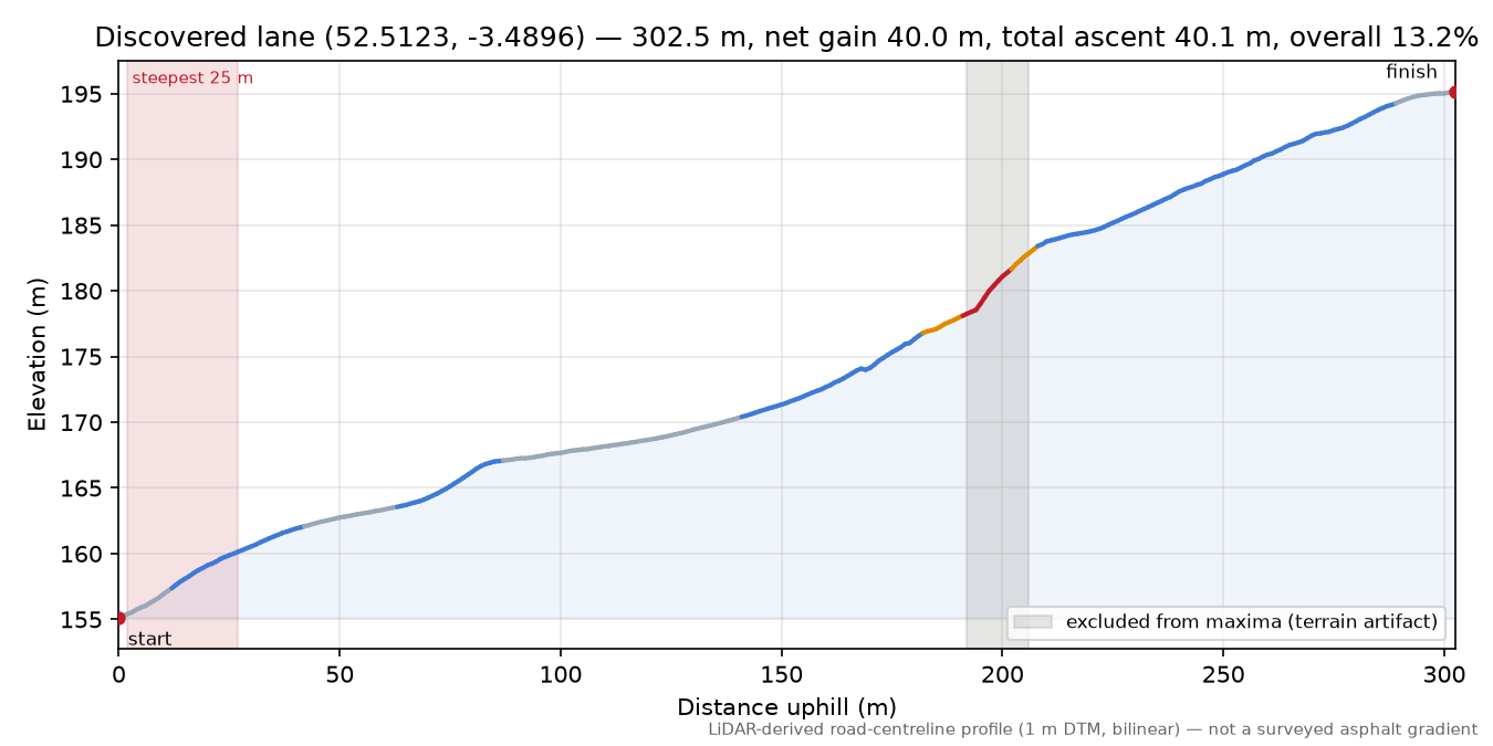 Discovered lane (52.5123, -3.4896) elevation profile