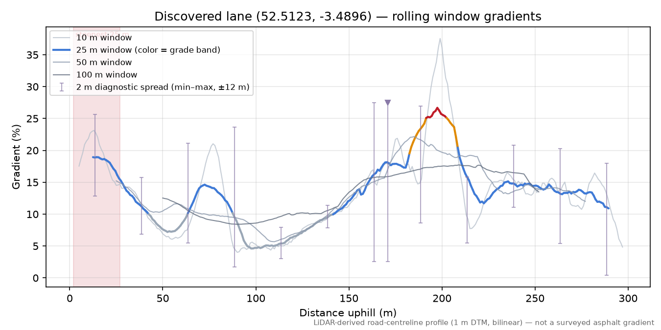 Discovered lane (52.5123, -3.4896) rolling gradient profile