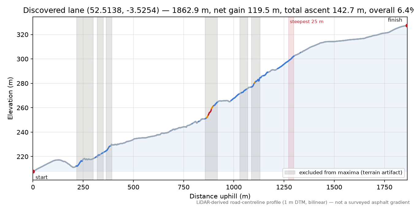 Discovered lane (52.5138, -3.5254) elevation profile