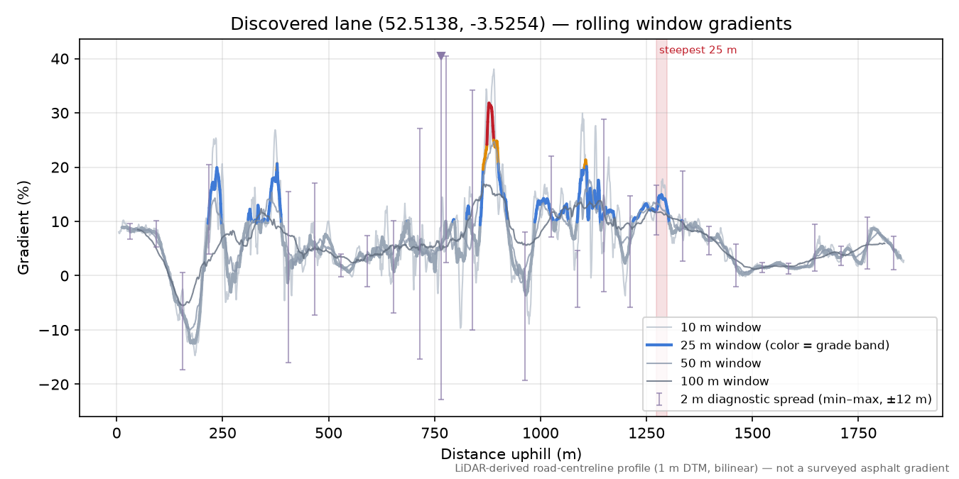 Discovered lane (52.5138, -3.5254) rolling gradient profile