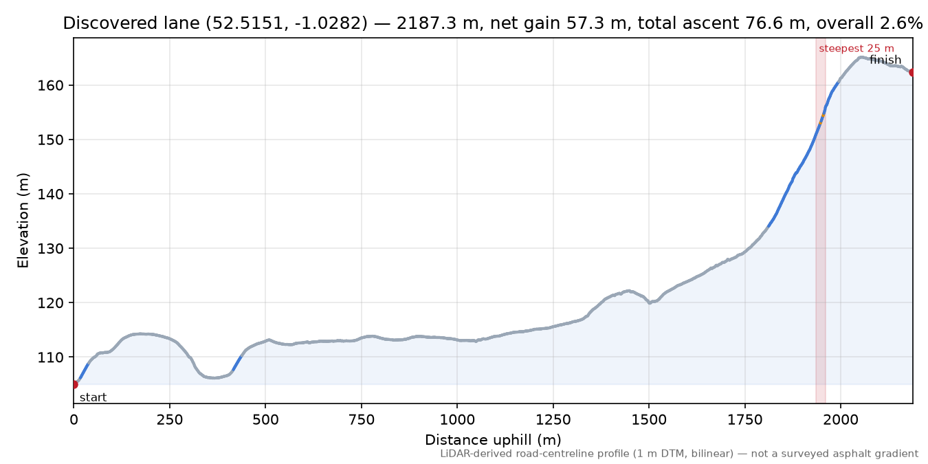 Discovered lane (52.5151, -1.0282) elevation profile