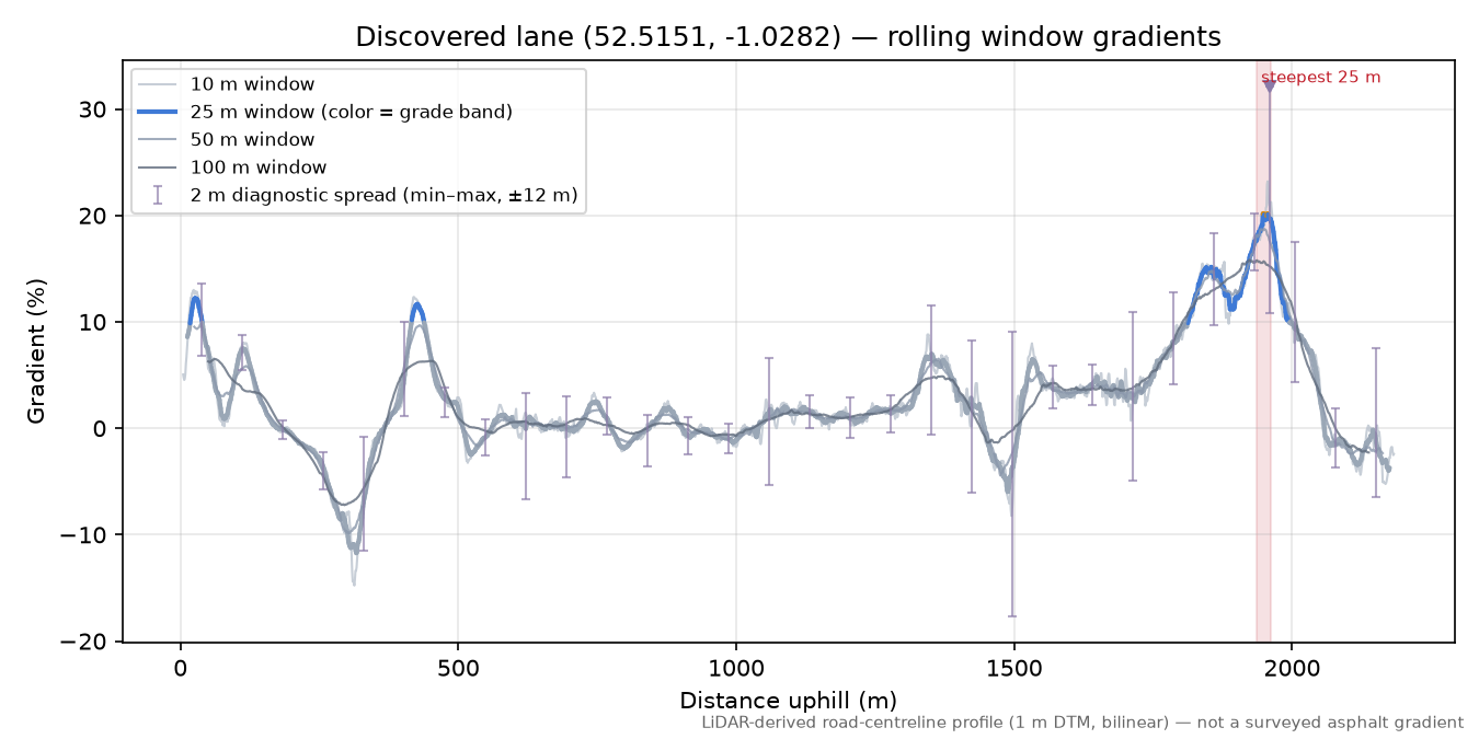 Discovered lane (52.5151, -1.0282) rolling gradient profile