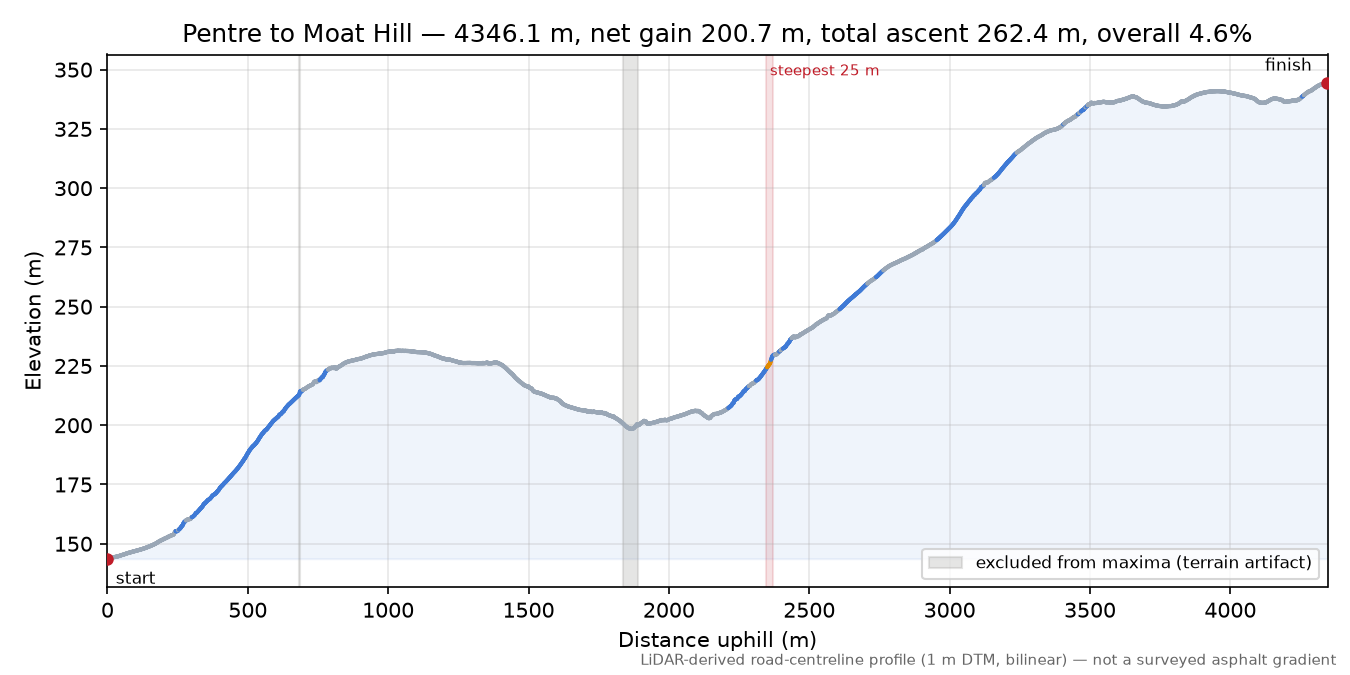 Pentre to Moat Hill elevation profile